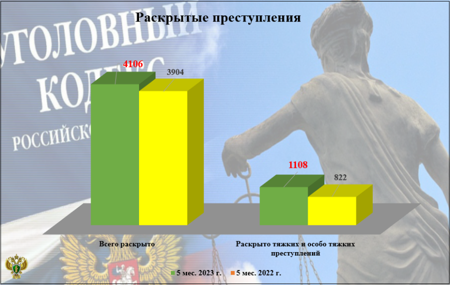 В Брянской области значительно выросла раскрываемость тяжких преступлений