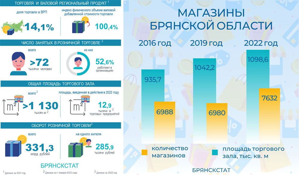 Каждый седьмой работающий житель Брянской области трудится в торговле