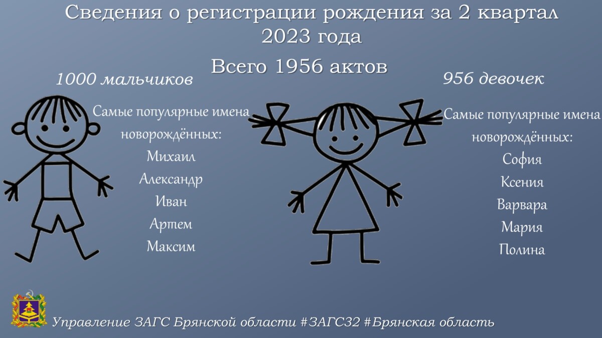 Александр уступил Михаилу по популярности имен среди новорожденных в  Брянской области • БрянскНОВОСТИ.RU