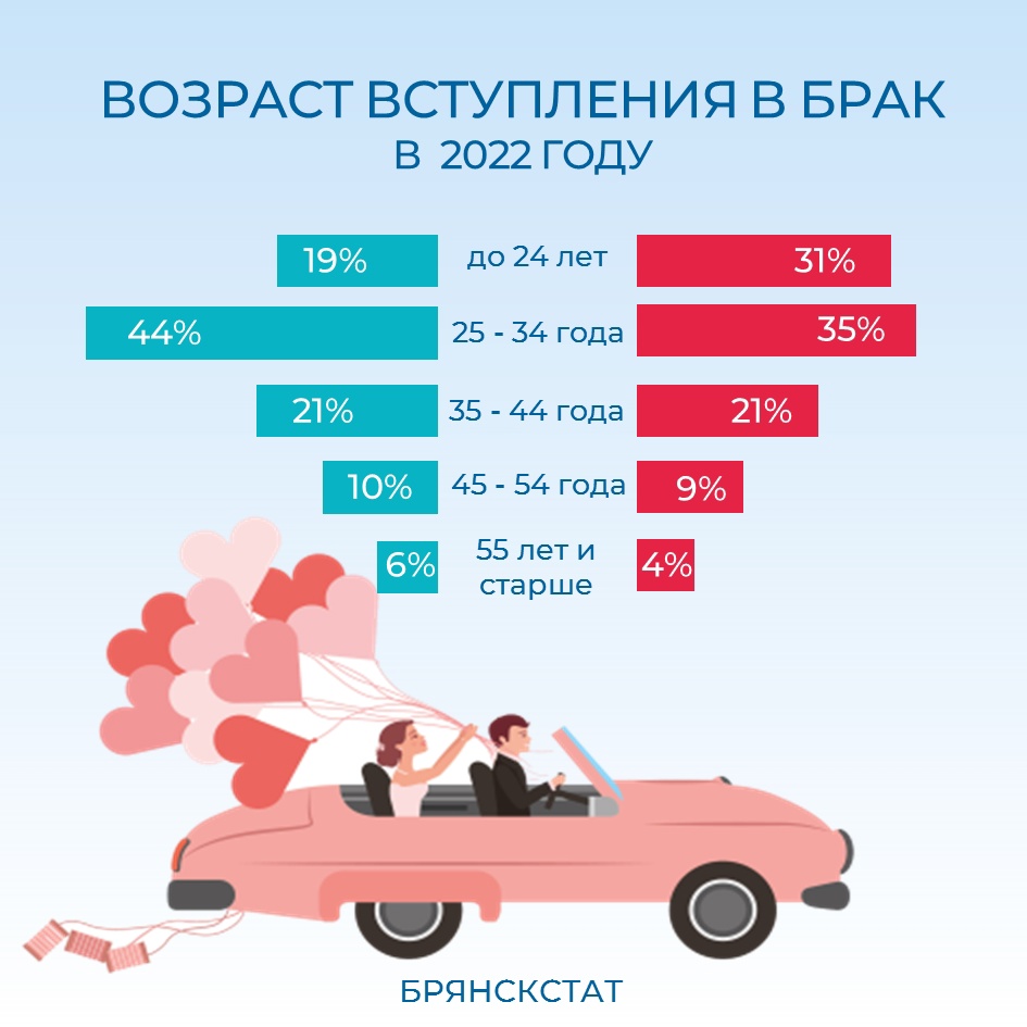 Молодожены в Брянской области верят в приметы