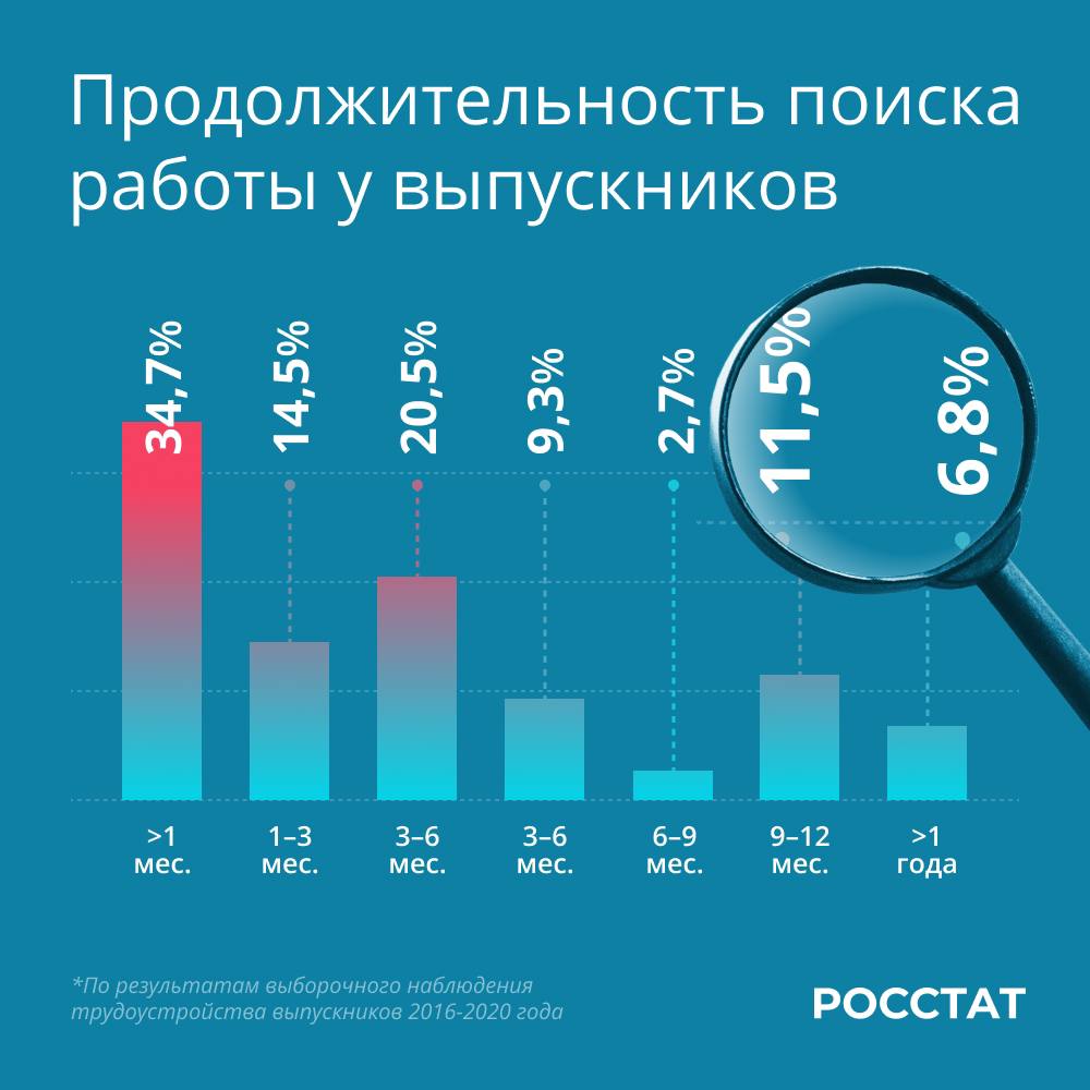 Росстат оценил продолжительность поиска работы у выпускников