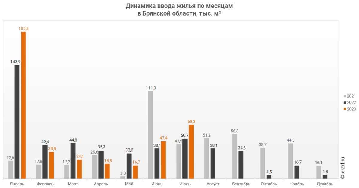 Ввод жилья в Брянской области вырос всего на два процента