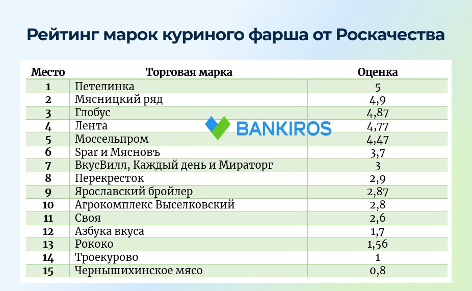 Кишечные палочки, сальмонеллы и другие бактерии содержатся в большинстве марок куриного фарша