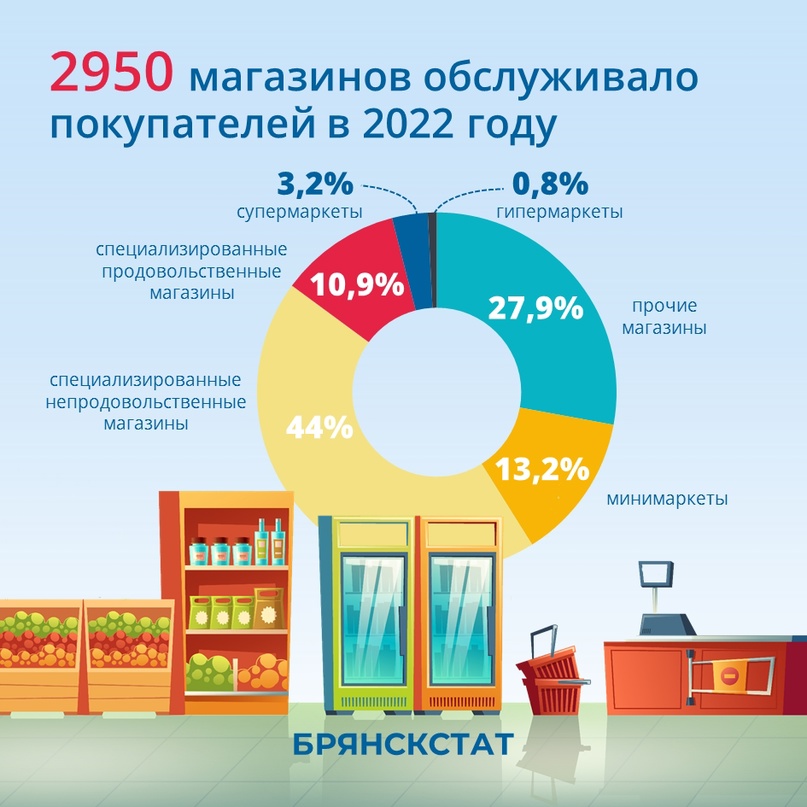 Супер и гипермаркетов в Брянске всего четыре процента