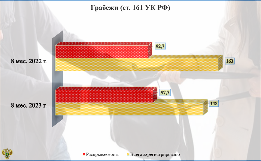 Статистика грабежей в Брянской области