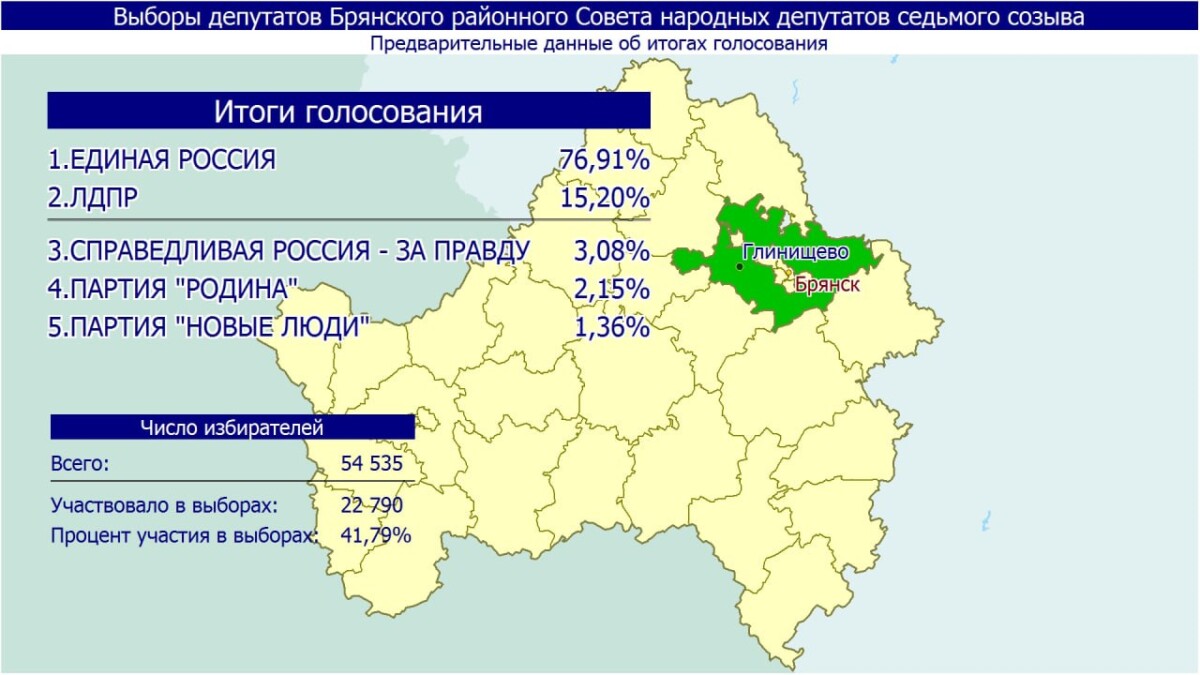 Брянский избирком опубликовал результаты прошедших выборов •  БрянскНОВОСТИ.RU