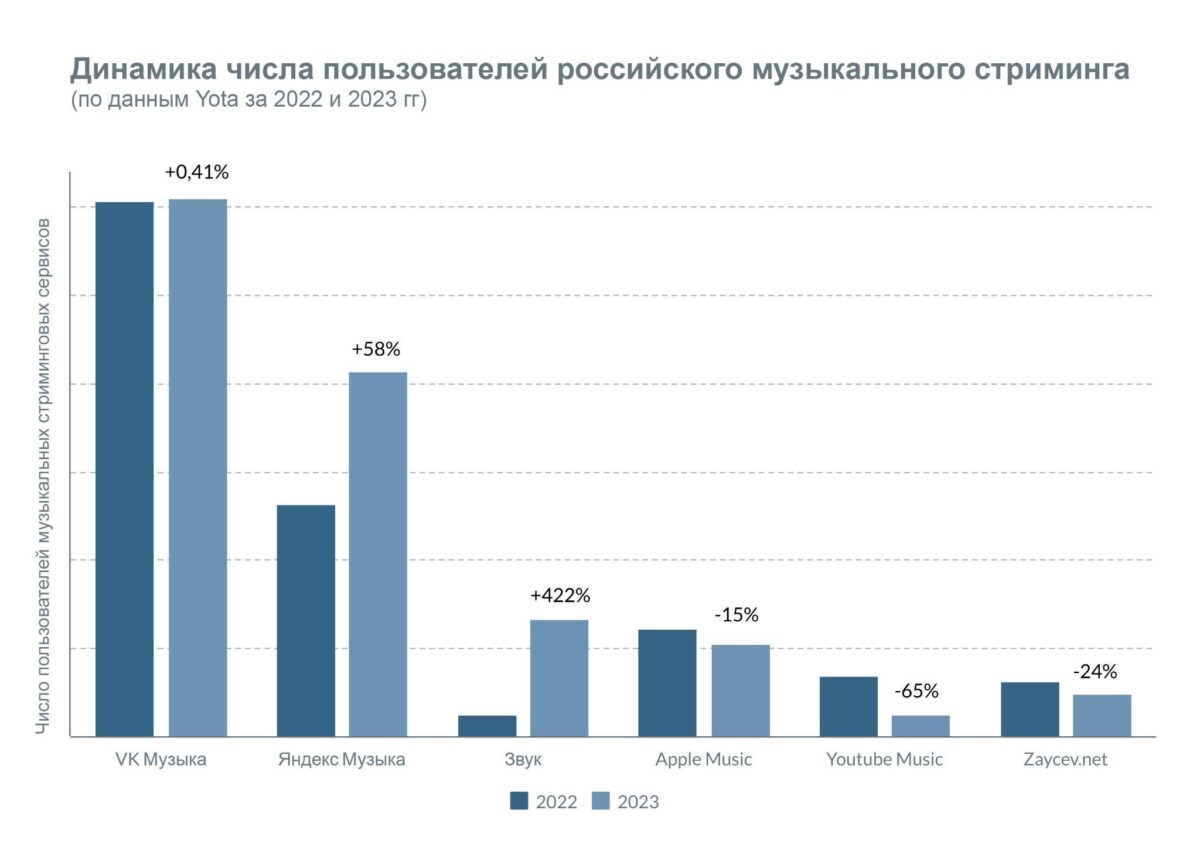 Yota выяснила, как российские стриминги поделили аудиторию Apple Music и  Spotify • БрянскНОВОСТИ.RU