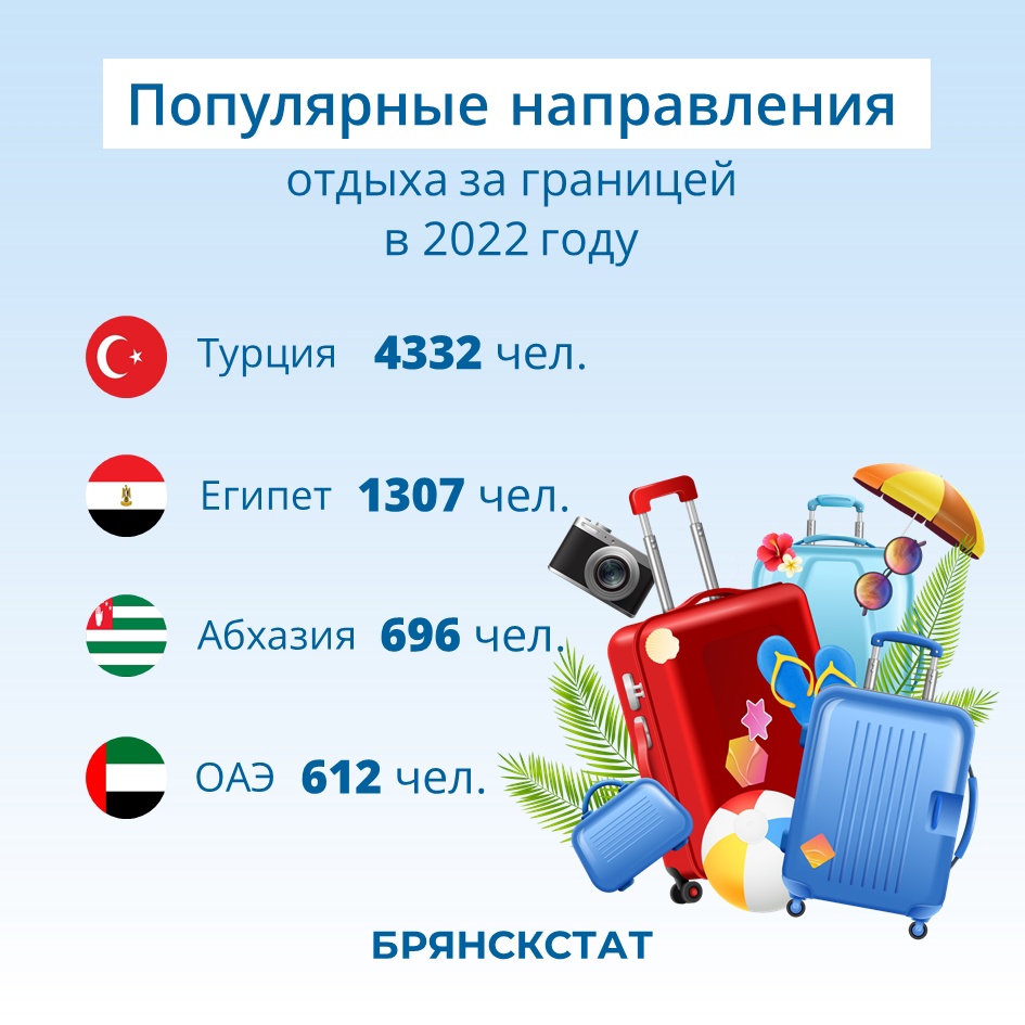 Жители Брянской области стали путешествовать значительно больше