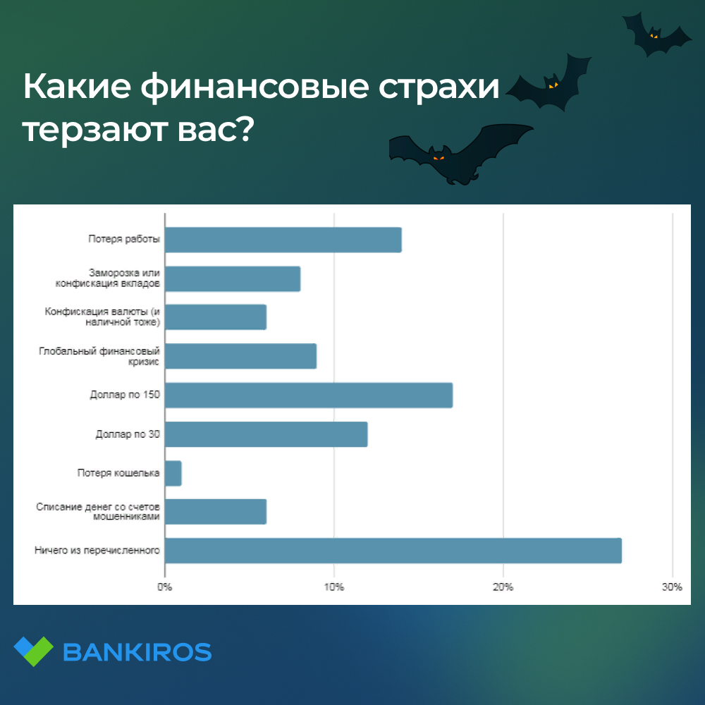 Доллар по 150 и безработица: что напугало россиян больше?