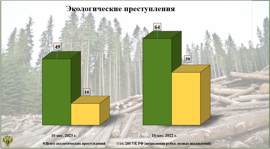 В Брянской области три района лидируют в статистике экологических преступлений