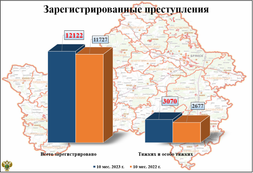 С января по октябрь в Брянской области зарегистрировано 12122 преступлений