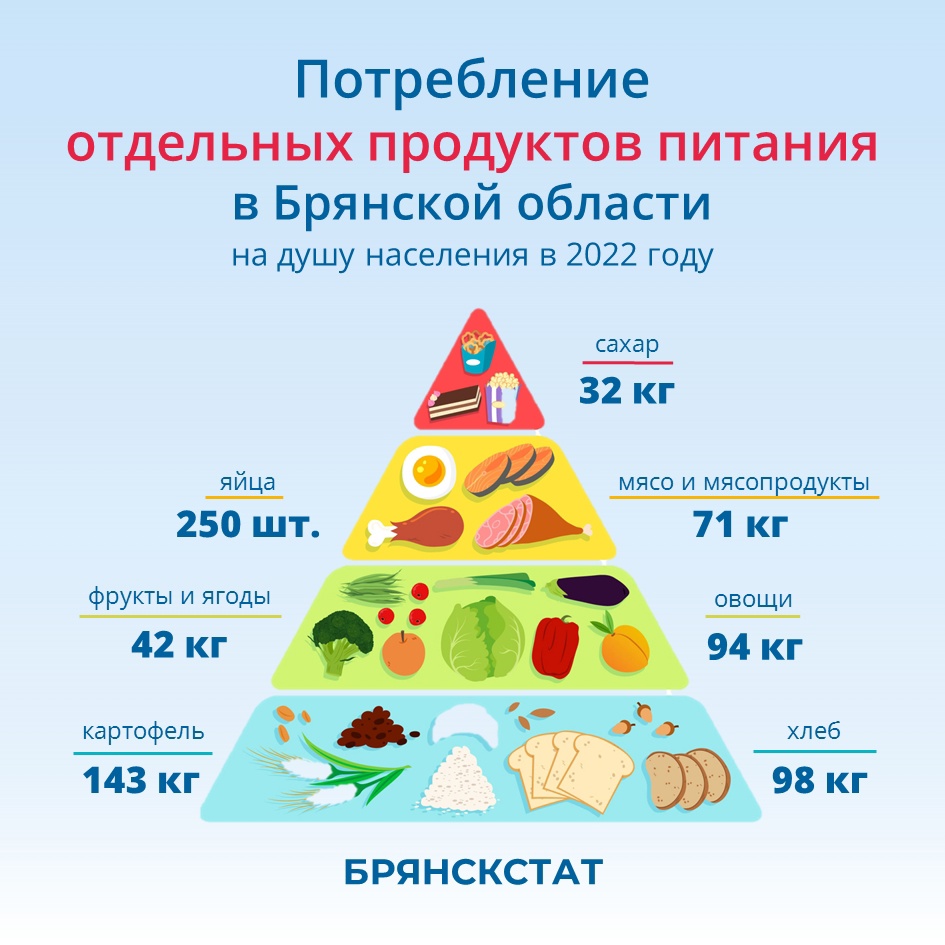 В Брянской области стали есть меньше хлеба и сахара • БрянскНОВОСТИ.RU