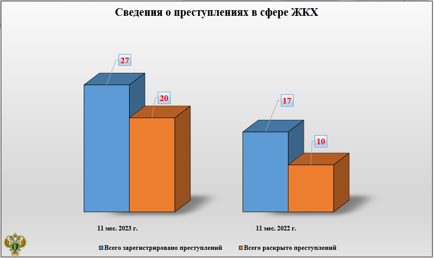 В полтора раза выросло количество преступлений в сфере ЖКХ Брянской области