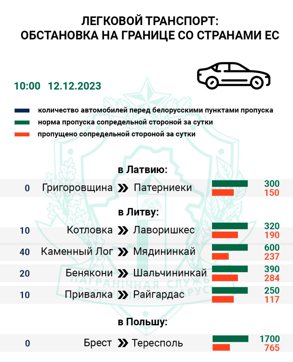 Пограничный комитет Беларуси: более недели очереди в ЕС превышают 3000 фур