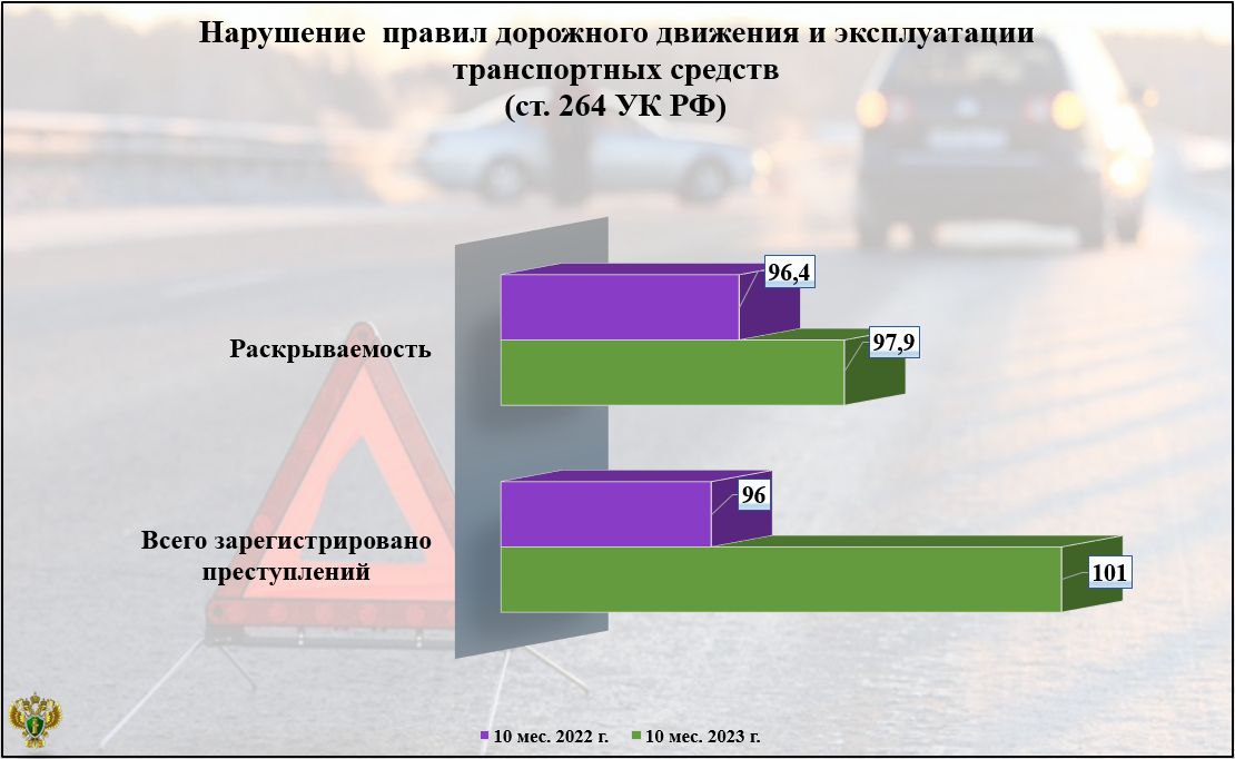 Наибольшее количество нарушений ПДД отмечено в Брянске, Брянском, Жуковском и Почепском районах
