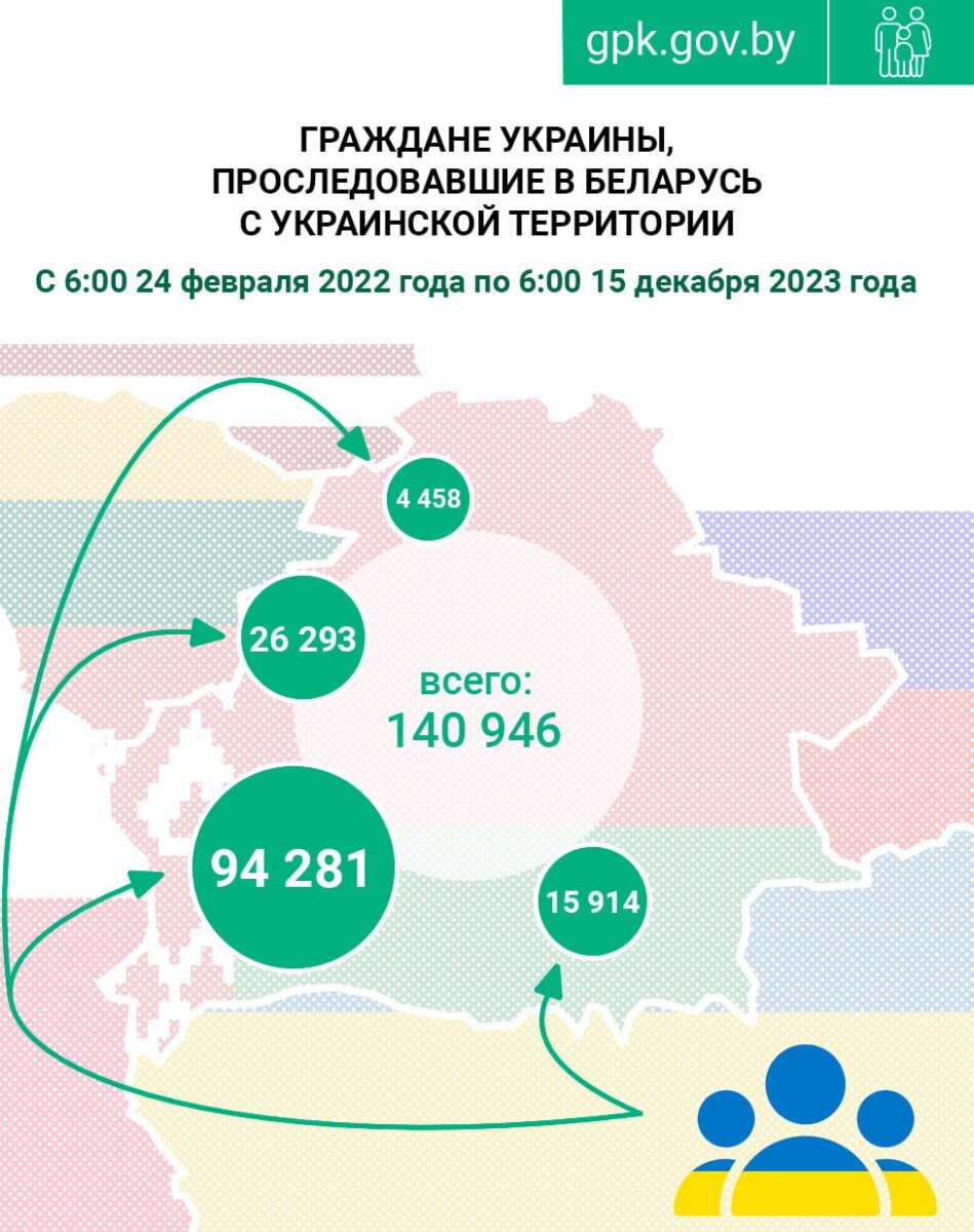 Пограничники подсчитали, что начала года свыше 66 тысяч граждан Украины прибыло в Беларусь