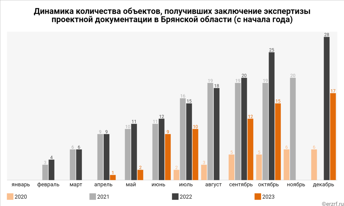 В Брянской области сильно просело количество одобренных проектов  строительства многоэтажек • БрянскНОВОСТИ.RU