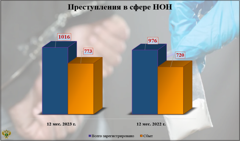 В Брянской области растет количество наркопреступлений