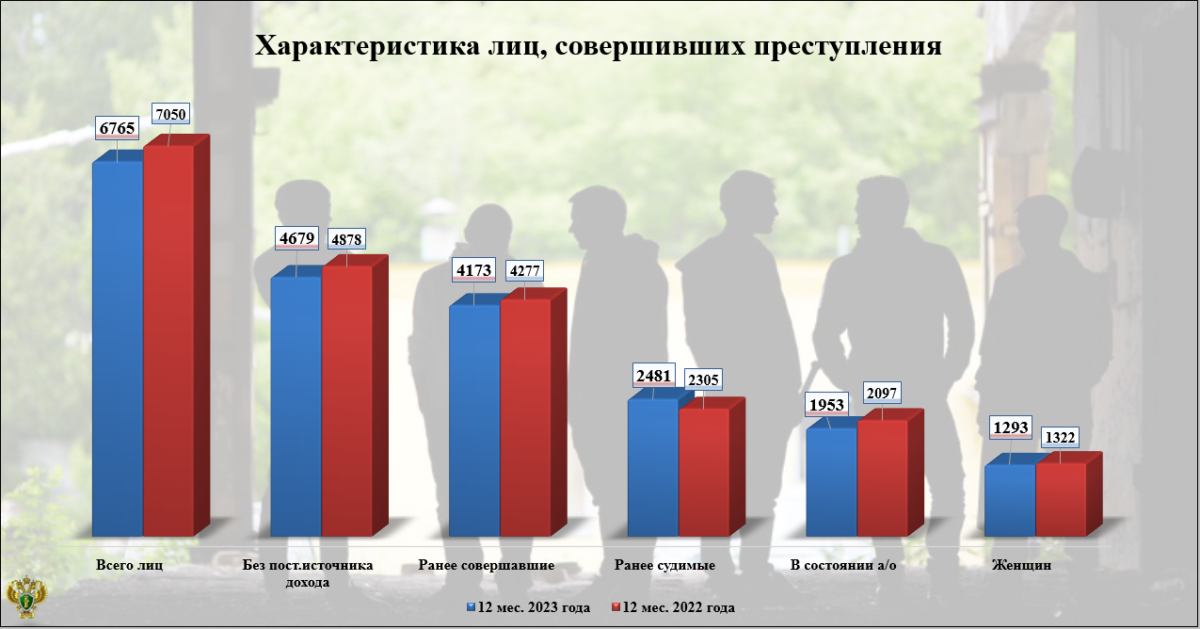 Более тысячи женщин в Брянской области стали преступницами в прошлом году