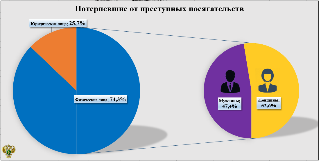 За год в Брянской области погибли 150 жертв преступлений