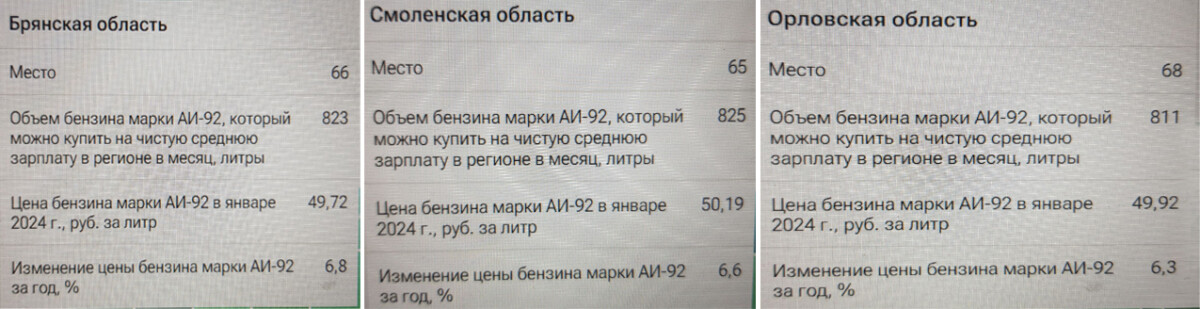 В рейтинге регионов по доступности бензина Брянская область оказалась в конце списка