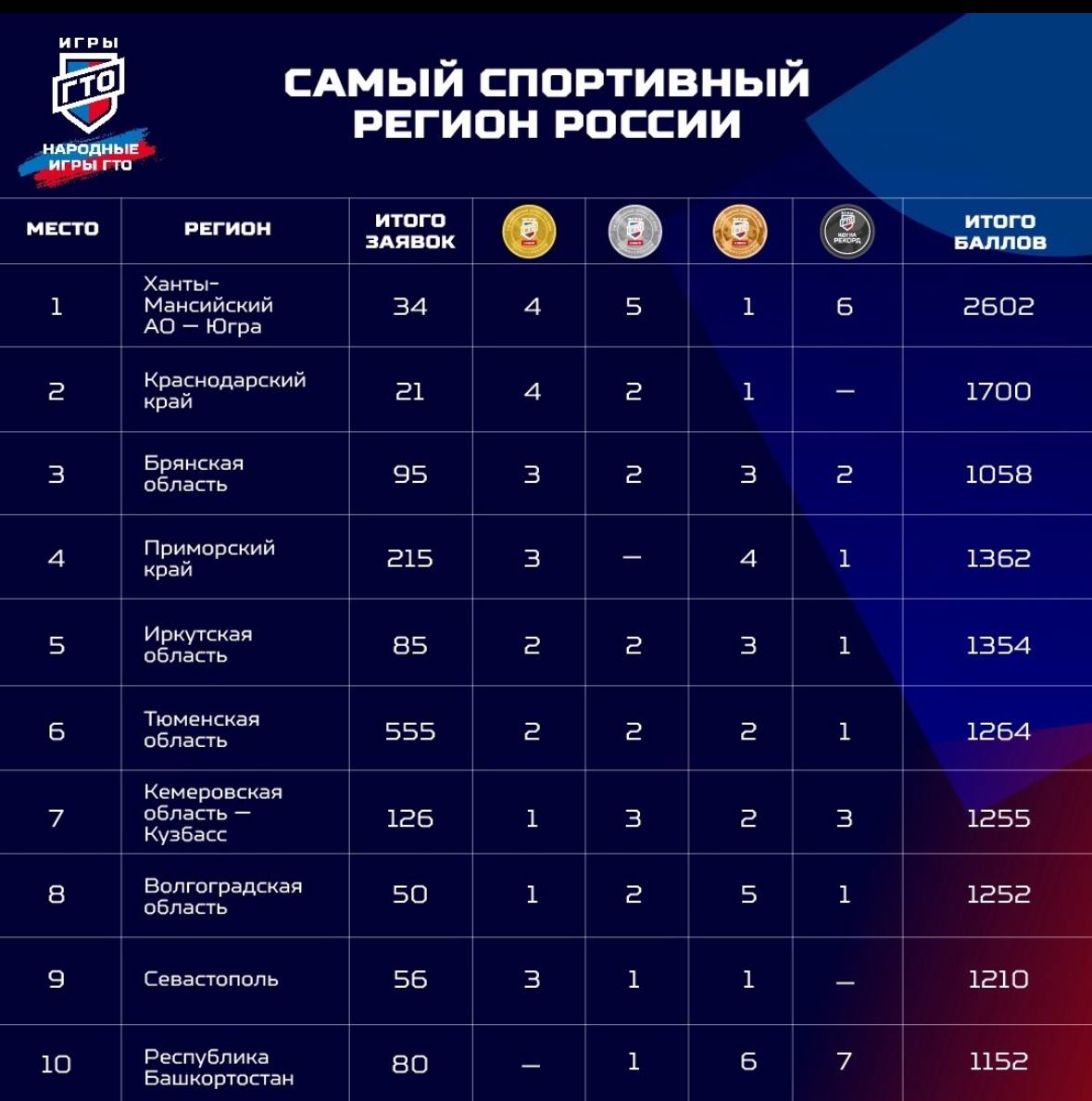 Среди самых спортивных регионов России Брянская область третья сверху