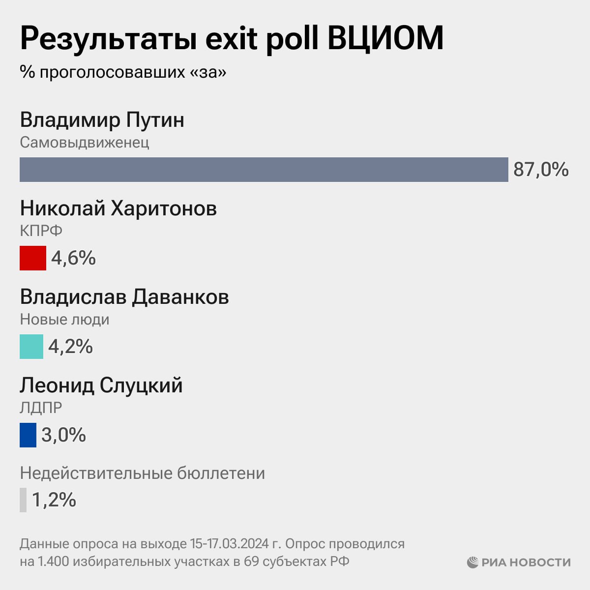 Выборы президента РФ, первые итоги