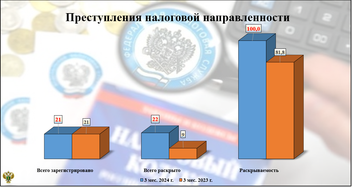 Все налоговые преступления раскрыты в Брянской области