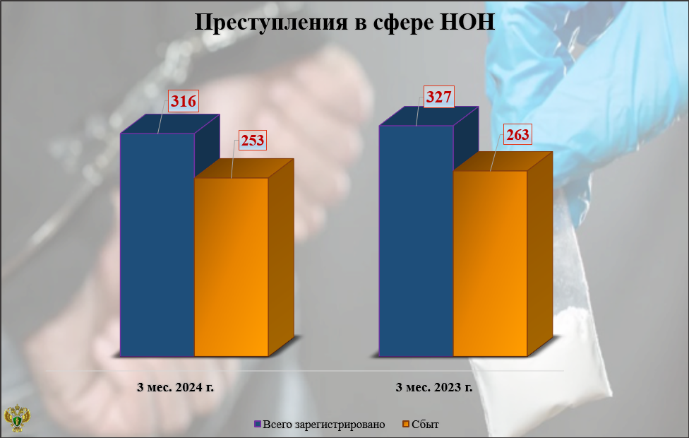 В сфере незаконного оборота наркотиков в Брянской области раскрыто 168 преступлений