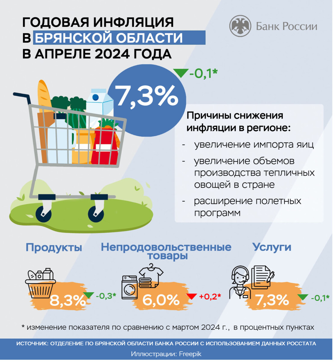 В апреле в Брянской области замедлился годовой рост цен на продукты и услуг