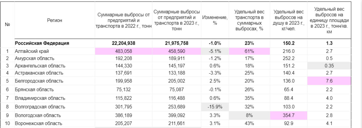 В Брянской области незначительно, но снизились выбросы вредных веществ в воздух