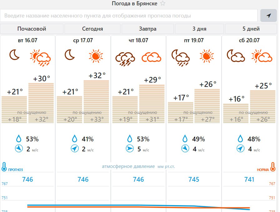 Сильная жара уйдёт из Брянска и Новозыбкова уже в пятницу