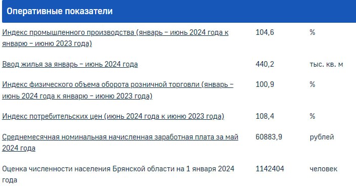 Рост цен опережает рост производства в Брянской области