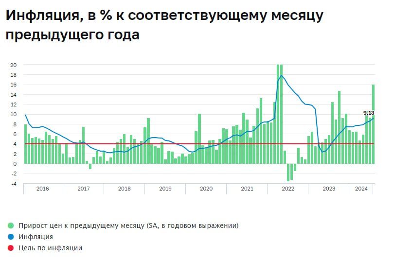 В июле инфляция была выше, чем в июне