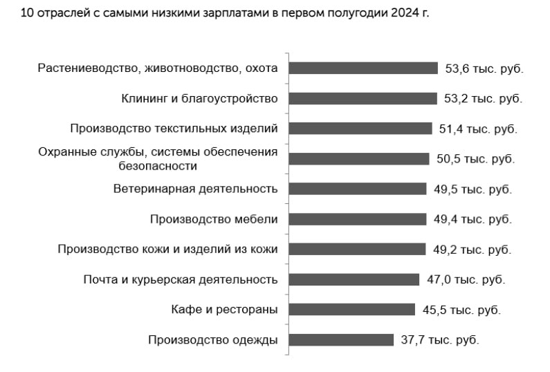 Разрыв в зарплатах между отраслями значительно усилился