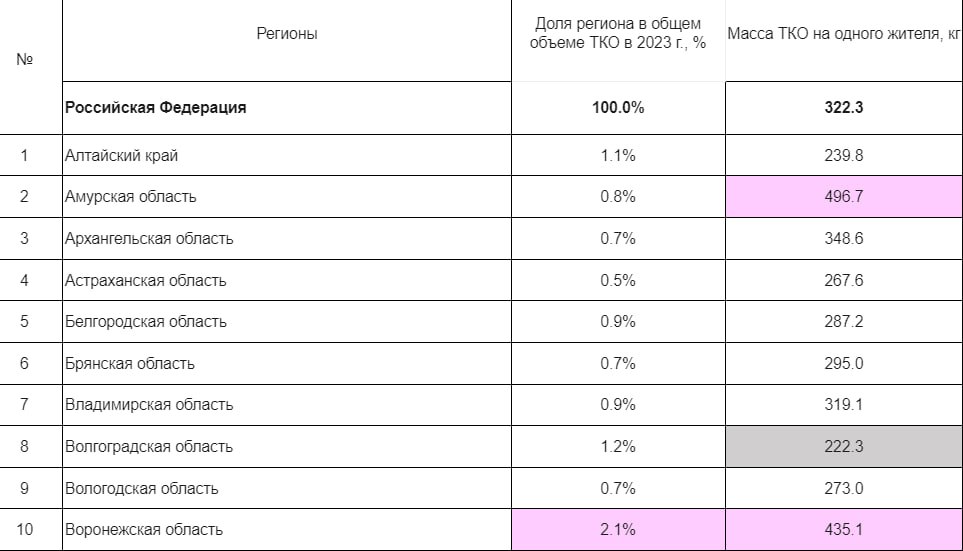 Каждый житель Брянской области за год выбросил почти триста кило мусора