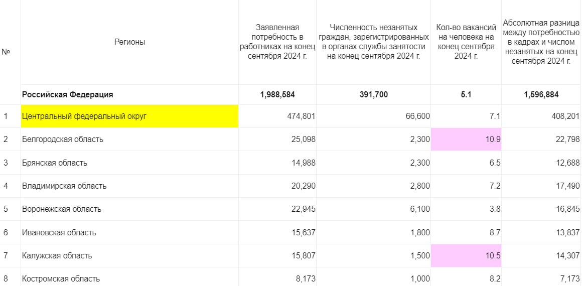 В Брянской области дефицит кадров вырос до 6,5 вакансий на человека