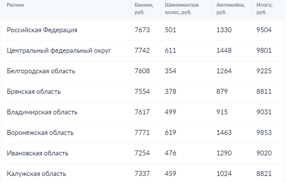 Ежемесячные расходы на машину в Брянской области достигают девяти тысяч рублей