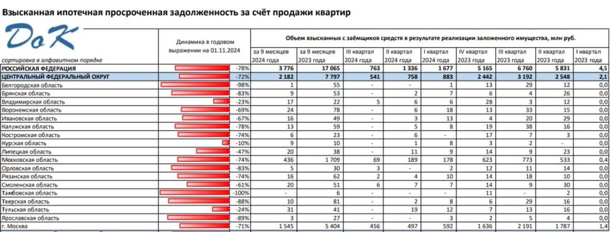 Ипотечные должники Брянской области остаются с квартирами