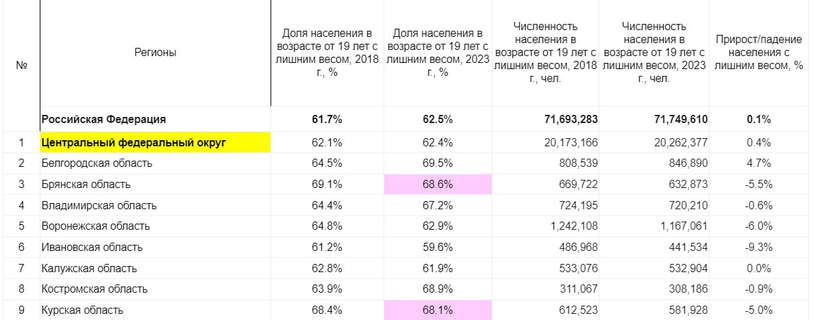 Число жителей Брянской области с ожирением сократилось