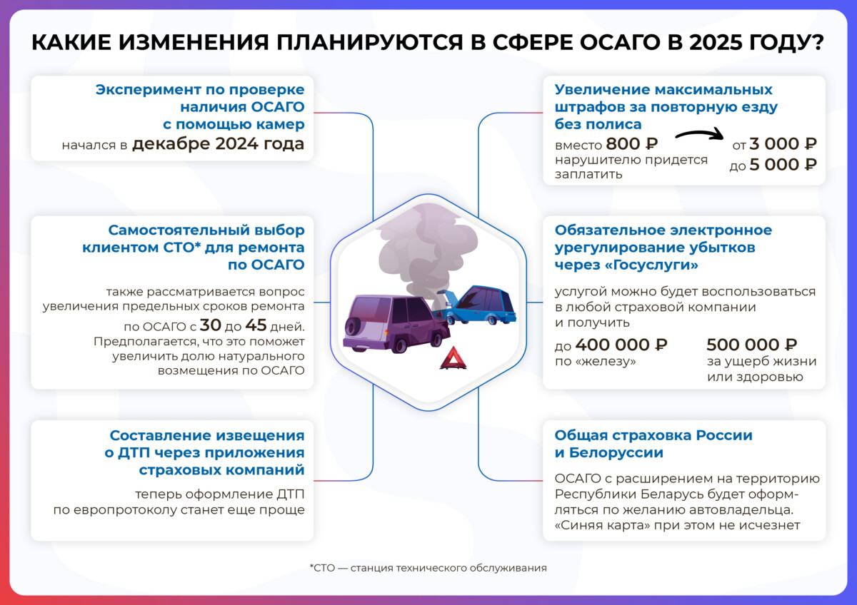 Планируемые изменения в сфере ОСАГО в 2025 году