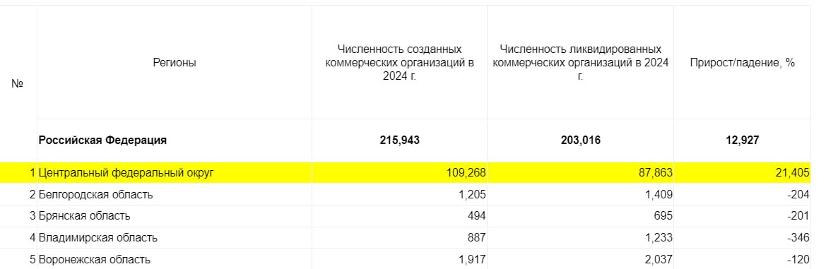 Смертность бизнеса в Брянской области остается высокой