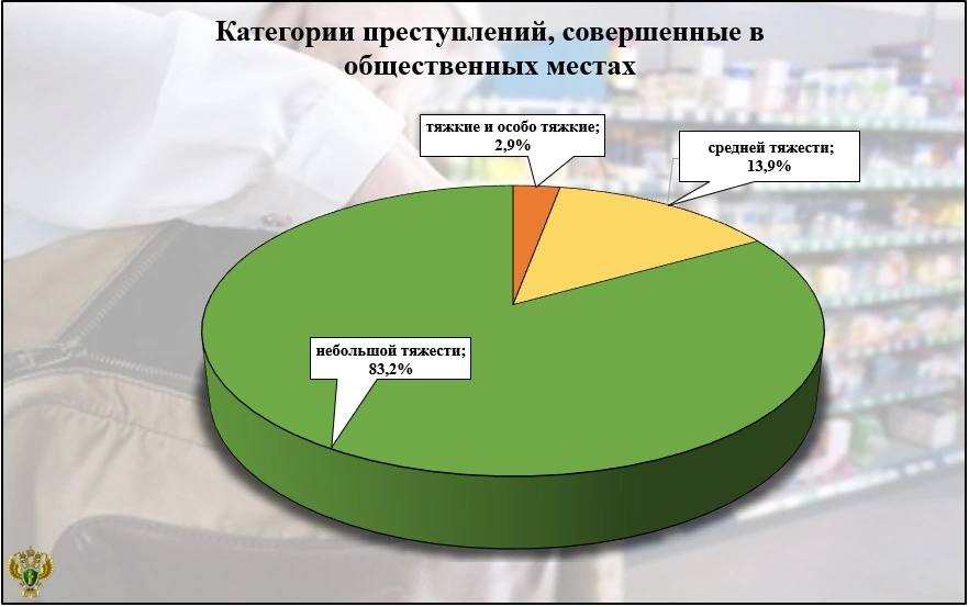 На улицах, площадях, в парках и скверах Брянской области за год совершено 1060 преступлений