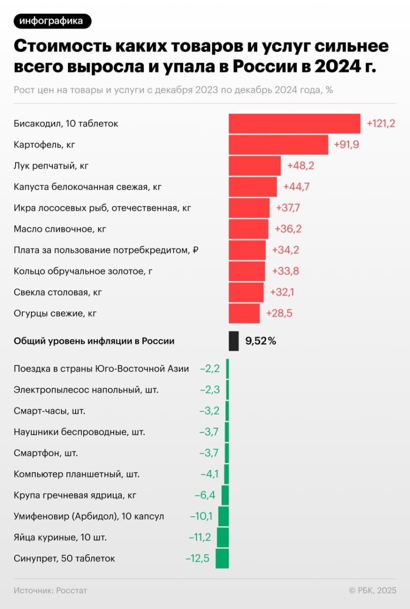 Цены на картофель по итогам 2024 года выросли почти на 92 процента