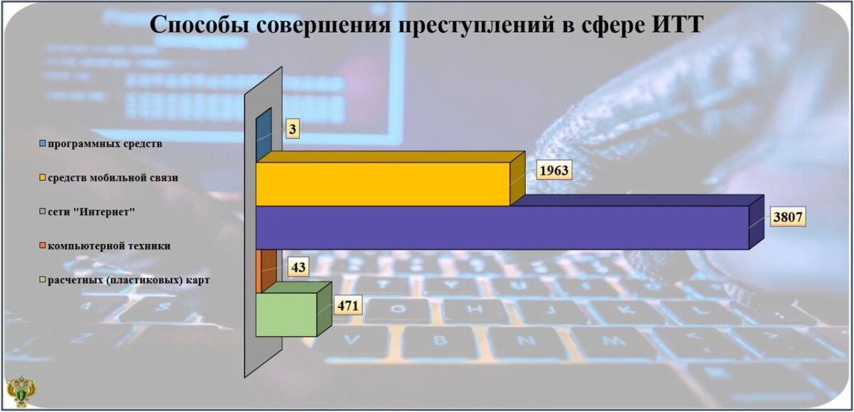 В Брянской области выросло число преступлений, совершенных с использованием сети Интернет и средств мобильной связи