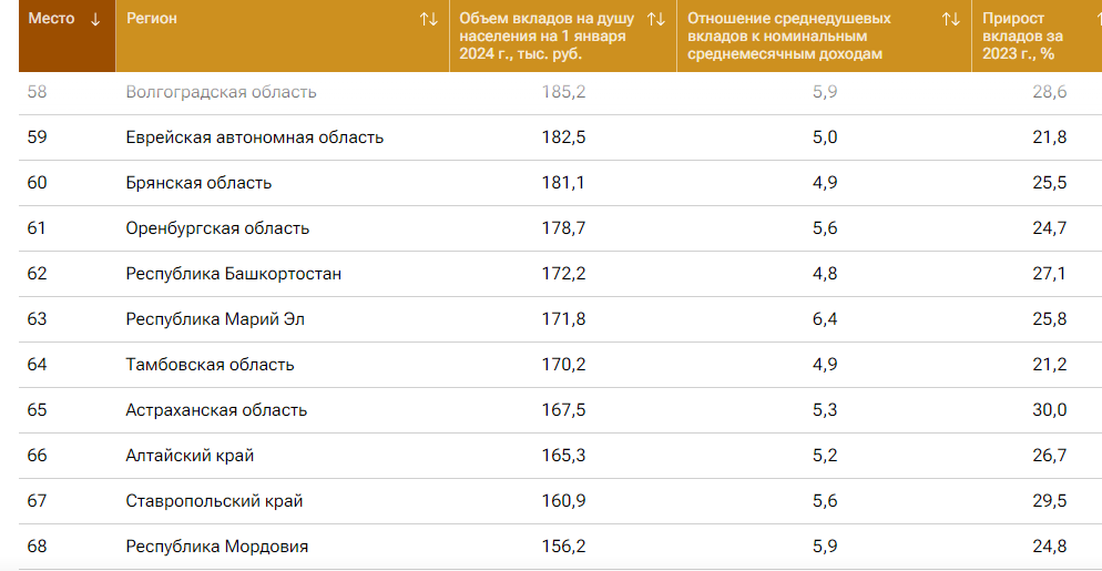 Брянская область оказалась в хвосте рейтинга по вкладам населения