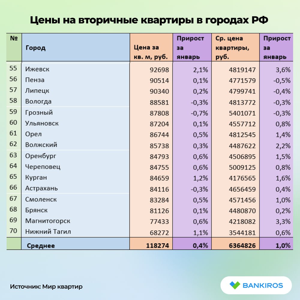 В Брянской области рост цен на квартиры незначителен