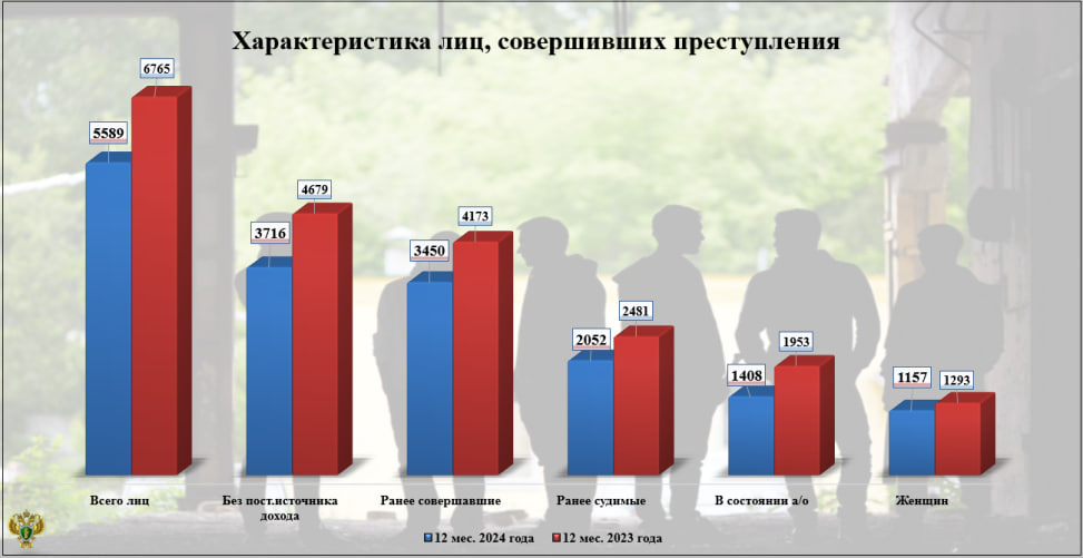 Назван в возраст преступников, совершивших в 2024 году преступления на территории Брянской области