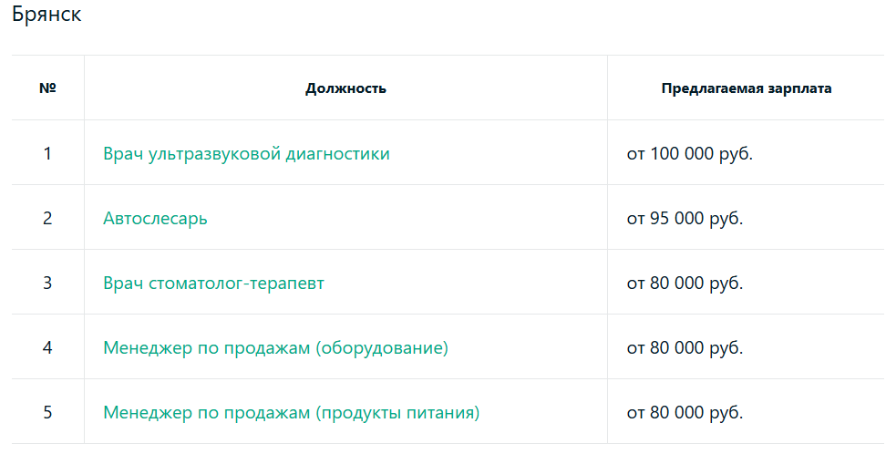 Лучшие вакансии в марте в Брянской области предлагали медицинские организации