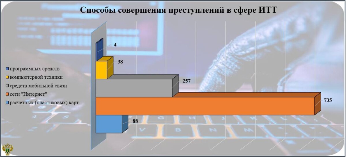 Криминал наращивает в Брянской области применение современных технологий